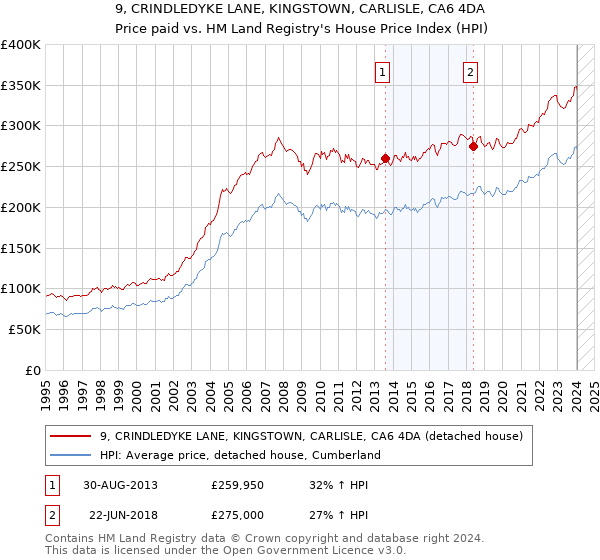 9, CRINDLEDYKE LANE, KINGSTOWN, CARLISLE, CA6 4DA: Price paid vs HM Land Registry's House Price Index