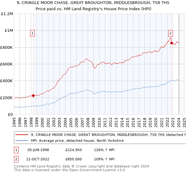 9, CRINGLE MOOR CHASE, GREAT BROUGHTON, MIDDLESBROUGH, TS9 7HS: Price paid vs HM Land Registry's House Price Index