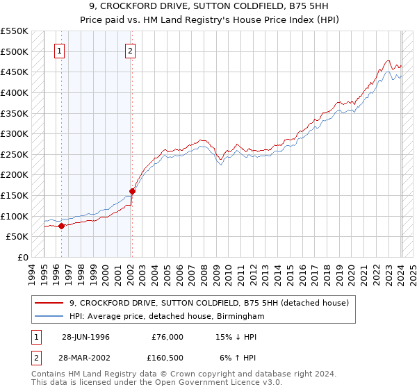 9, CROCKFORD DRIVE, SUTTON COLDFIELD, B75 5HH: Price paid vs HM Land Registry's House Price Index