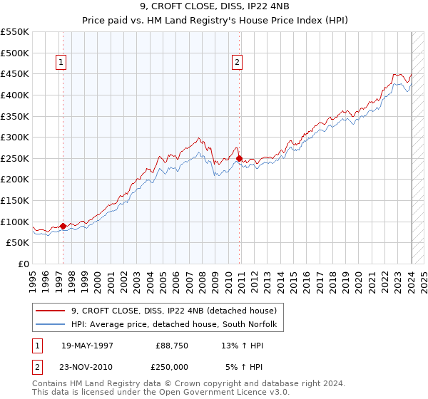 9, CROFT CLOSE, DISS, IP22 4NB: Price paid vs HM Land Registry's House Price Index