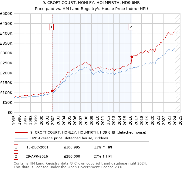 9, CROFT COURT, HONLEY, HOLMFIRTH, HD9 6HB: Price paid vs HM Land Registry's House Price Index