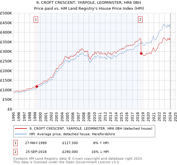 9, CROFT CRESCENT, YARPOLE, LEOMINSTER, HR6 0BH: Price paid vs HM Land Registry's House Price Index