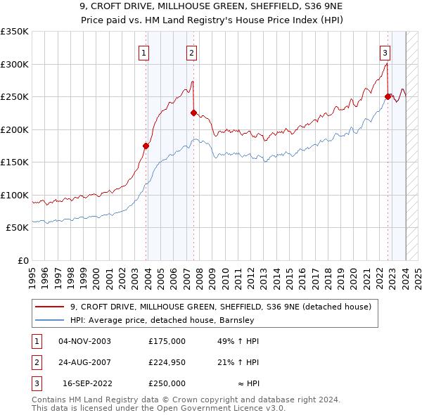 9, CROFT DRIVE, MILLHOUSE GREEN, SHEFFIELD, S36 9NE: Price paid vs HM Land Registry's House Price Index