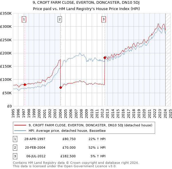 9, CROFT FARM CLOSE, EVERTON, DONCASTER, DN10 5DJ: Price paid vs HM Land Registry's House Price Index