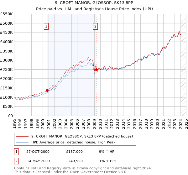 9, CROFT MANOR, GLOSSOP, SK13 8PP: Price paid vs HM Land Registry's House Price Index