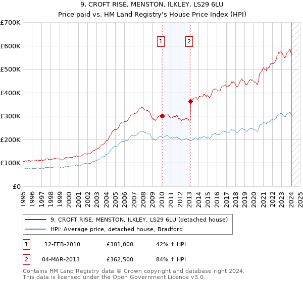 9, CROFT RISE, MENSTON, ILKLEY, LS29 6LU: Price paid vs HM Land Registry's House Price Index