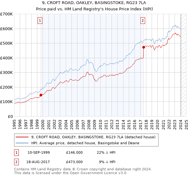 9, CROFT ROAD, OAKLEY, BASINGSTOKE, RG23 7LA: Price paid vs HM Land Registry's House Price Index