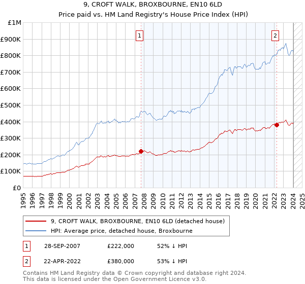 9, CROFT WALK, BROXBOURNE, EN10 6LD: Price paid vs HM Land Registry's House Price Index