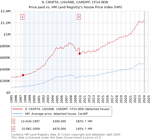9, CROFTA, LISVANE, CARDIFF, CF14 0EW: Price paid vs HM Land Registry's House Price Index