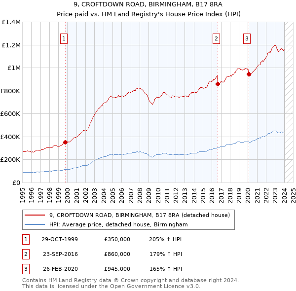 9, CROFTDOWN ROAD, BIRMINGHAM, B17 8RA: Price paid vs HM Land Registry's House Price Index