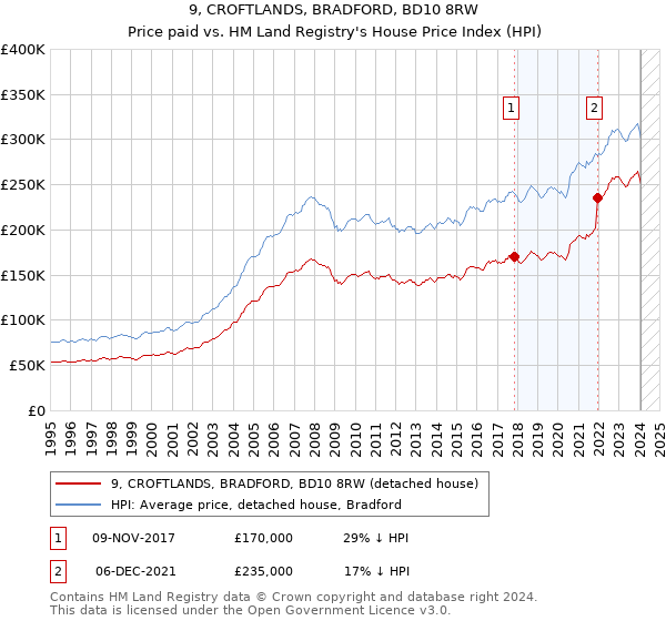 9, CROFTLANDS, BRADFORD, BD10 8RW: Price paid vs HM Land Registry's House Price Index