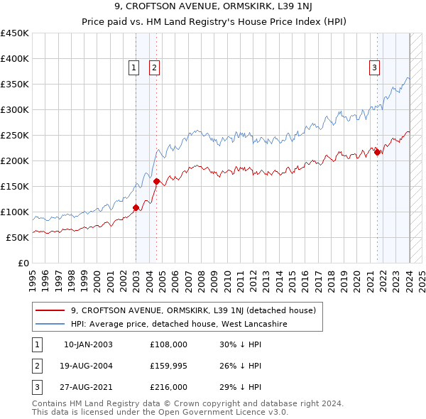 9, CROFTSON AVENUE, ORMSKIRK, L39 1NJ: Price paid vs HM Land Registry's House Price Index