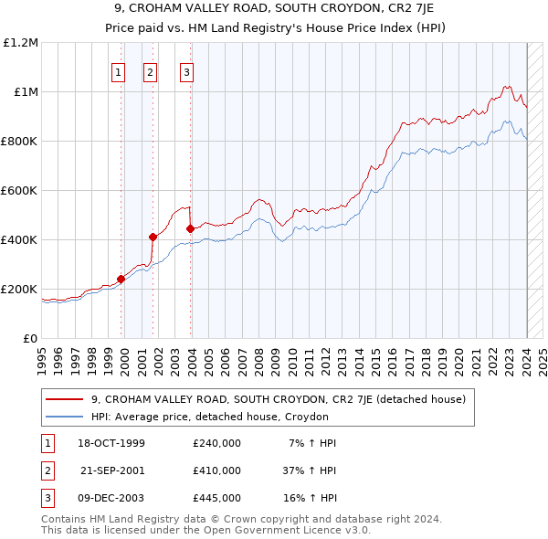 9, CROHAM VALLEY ROAD, SOUTH CROYDON, CR2 7JE: Price paid vs HM Land Registry's House Price Index