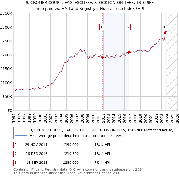 9, CROMER COURT, EAGLESCLIFFE, STOCKTON-ON-TEES, TS16 9EF: Price paid vs HM Land Registry's House Price Index