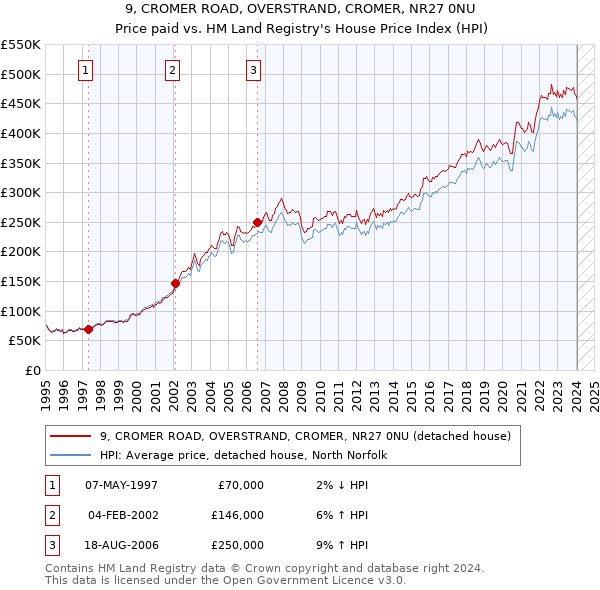 9, CROMER ROAD, OVERSTRAND, CROMER, NR27 0NU: Price paid vs HM Land Registry's House Price Index