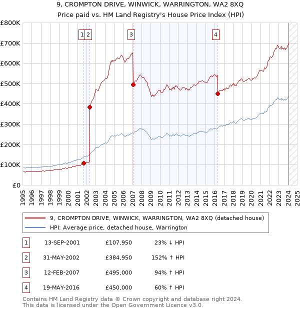 9, CROMPTON DRIVE, WINWICK, WARRINGTON, WA2 8XQ: Price paid vs HM Land Registry's House Price Index