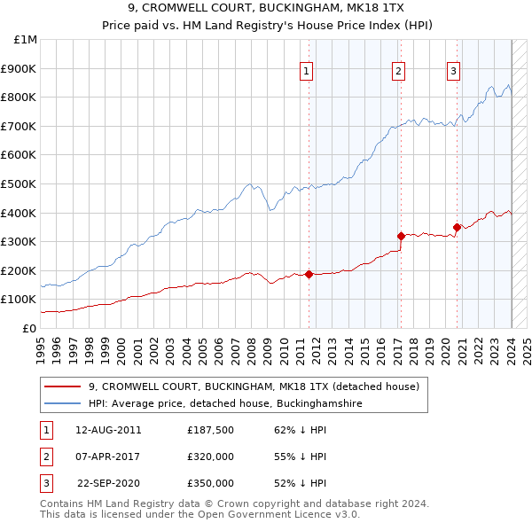 9, CROMWELL COURT, BUCKINGHAM, MK18 1TX: Price paid vs HM Land Registry's House Price Index