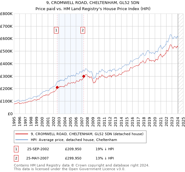 9, CROMWELL ROAD, CHELTENHAM, GL52 5DN: Price paid vs HM Land Registry's House Price Index