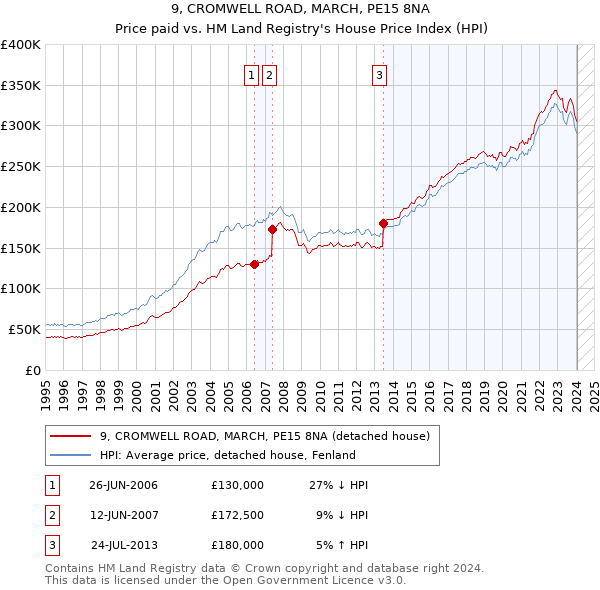 9, CROMWELL ROAD, MARCH, PE15 8NA: Price paid vs HM Land Registry's House Price Index