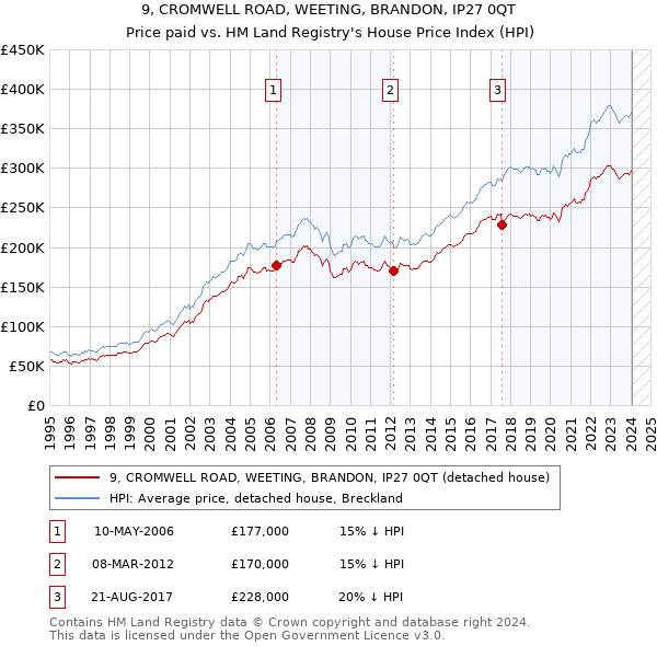 9, CROMWELL ROAD, WEETING, BRANDON, IP27 0QT: Price paid vs HM Land Registry's House Price Index
