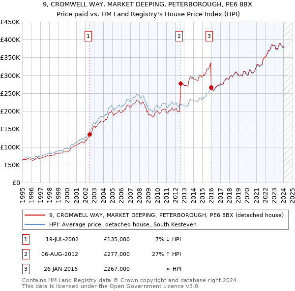 9, CROMWELL WAY, MARKET DEEPING, PETERBOROUGH, PE6 8BX: Price paid vs HM Land Registry's House Price Index