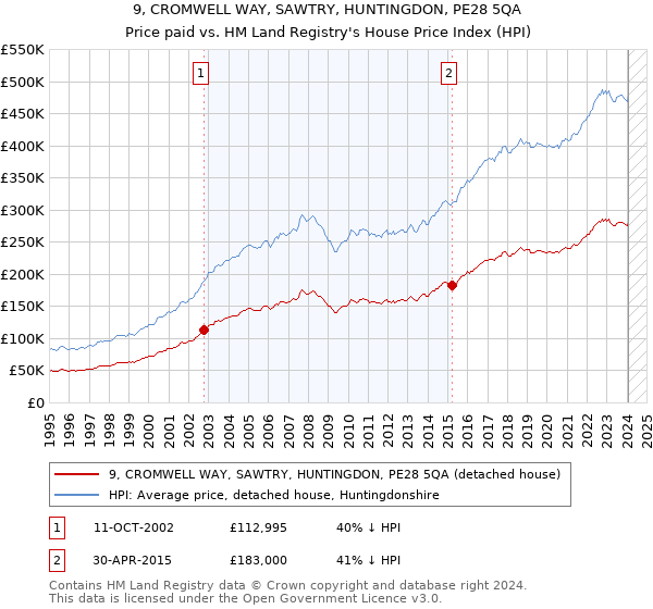 9, CROMWELL WAY, SAWTRY, HUNTINGDON, PE28 5QA: Price paid vs HM Land Registry's House Price Index