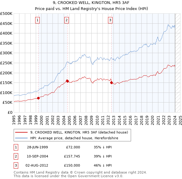 9, CROOKED WELL, KINGTON, HR5 3AF: Price paid vs HM Land Registry's House Price Index