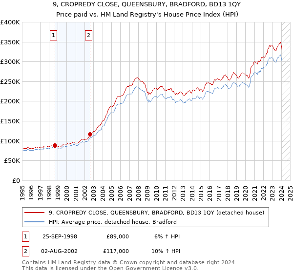 9, CROPREDY CLOSE, QUEENSBURY, BRADFORD, BD13 1QY: Price paid vs HM Land Registry's House Price Index