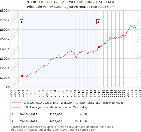 9, CROSFIELD CLOSE, EAST WELLOW, ROMSEY, SO51 6EU: Price paid vs HM Land Registry's House Price Index