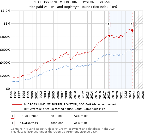 9, CROSS LANE, MELBOURN, ROYSTON, SG8 6AG: Price paid vs HM Land Registry's House Price Index