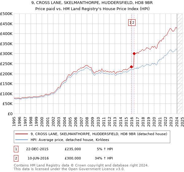 9, CROSS LANE, SKELMANTHORPE, HUDDERSFIELD, HD8 9BR: Price paid vs HM Land Registry's House Price Index