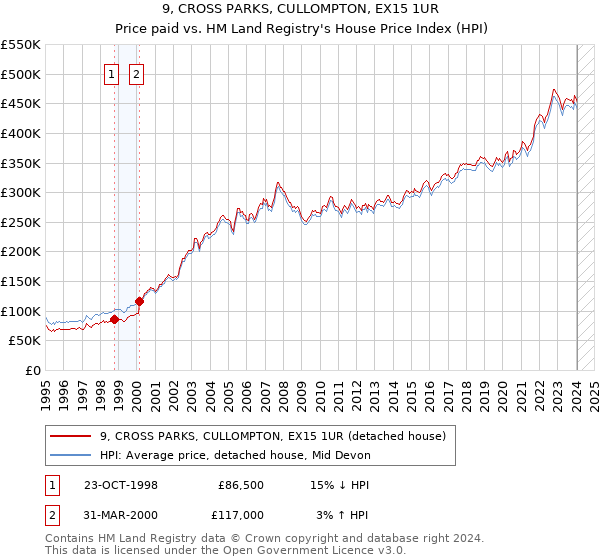 9, CROSS PARKS, CULLOMPTON, EX15 1UR: Price paid vs HM Land Registry's House Price Index