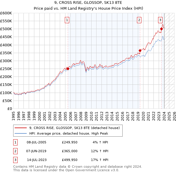 9, CROSS RISE, GLOSSOP, SK13 8TE: Price paid vs HM Land Registry's House Price Index