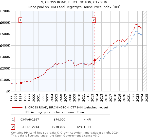 9, CROSS ROAD, BIRCHINGTON, CT7 9HN: Price paid vs HM Land Registry's House Price Index