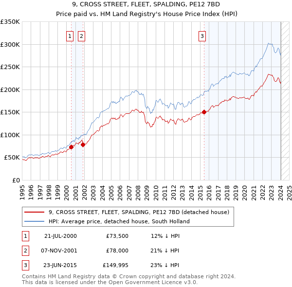9, CROSS STREET, FLEET, SPALDING, PE12 7BD: Price paid vs HM Land Registry's House Price Index