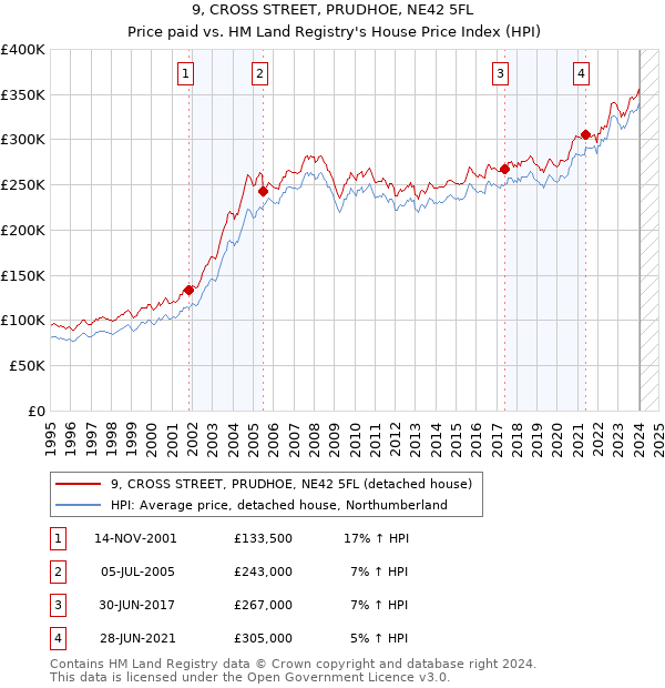 9, CROSS STREET, PRUDHOE, NE42 5FL: Price paid vs HM Land Registry's House Price Index