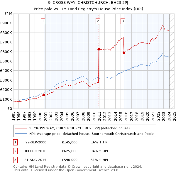 9, CROSS WAY, CHRISTCHURCH, BH23 2PJ: Price paid vs HM Land Registry's House Price Index