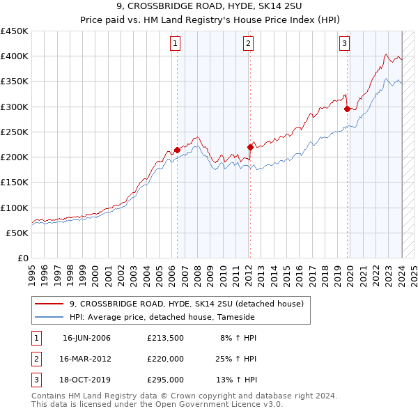 9, CROSSBRIDGE ROAD, HYDE, SK14 2SU: Price paid vs HM Land Registry's House Price Index