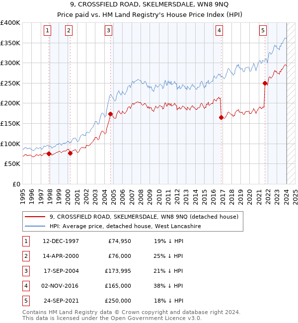 9, CROSSFIELD ROAD, SKELMERSDALE, WN8 9NQ: Price paid vs HM Land Registry's House Price Index