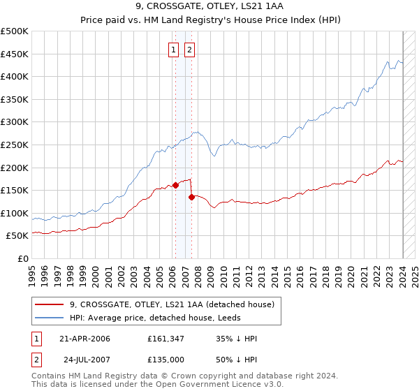 9, CROSSGATE, OTLEY, LS21 1AA: Price paid vs HM Land Registry's House Price Index