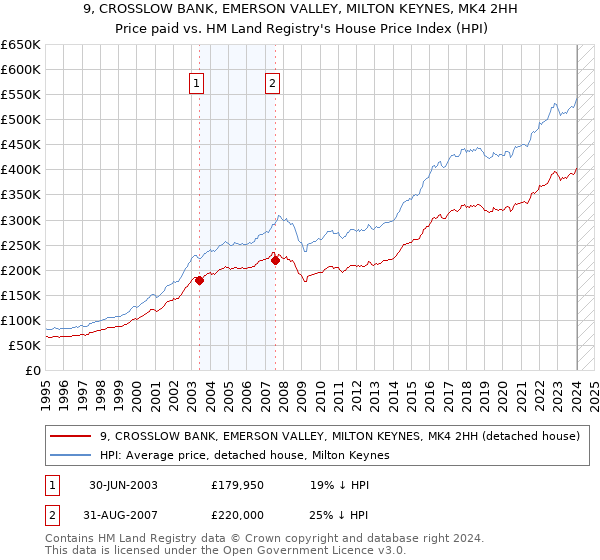 9, CROSSLOW BANK, EMERSON VALLEY, MILTON KEYNES, MK4 2HH: Price paid vs HM Land Registry's House Price Index