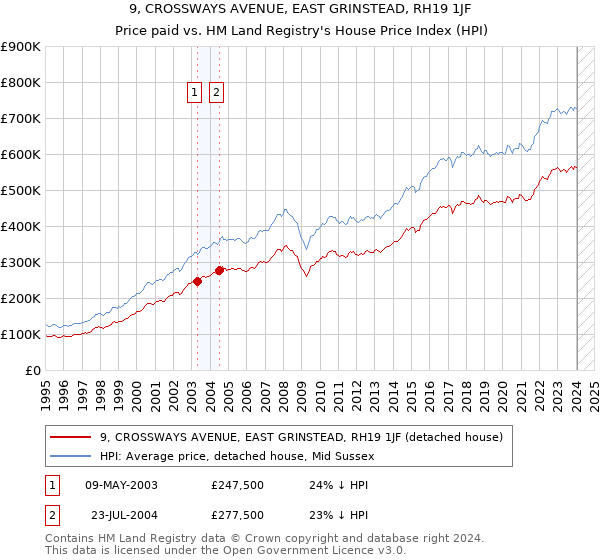 9, CROSSWAYS AVENUE, EAST GRINSTEAD, RH19 1JF: Price paid vs HM Land Registry's House Price Index
