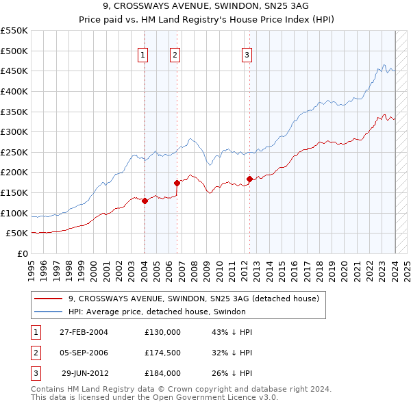 9, CROSSWAYS AVENUE, SWINDON, SN25 3AG: Price paid vs HM Land Registry's House Price Index