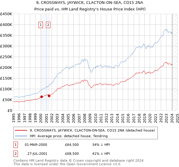 9, CROSSWAYS, JAYWICK, CLACTON-ON-SEA, CO15 2NA: Price paid vs HM Land Registry's House Price Index