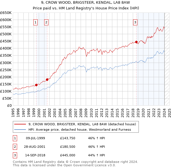 9, CROW WOOD, BRIGSTEER, KENDAL, LA8 8AW: Price paid vs HM Land Registry's House Price Index