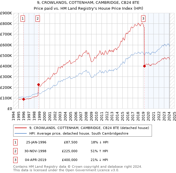 9, CROWLANDS, COTTENHAM, CAMBRIDGE, CB24 8TE: Price paid vs HM Land Registry's House Price Index
