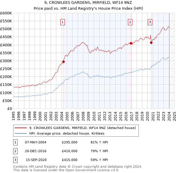 9, CROWLEES GARDENS, MIRFIELD, WF14 9NZ: Price paid vs HM Land Registry's House Price Index