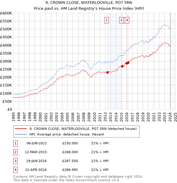 9, CROWN CLOSE, WATERLOOVILLE, PO7 5RN: Price paid vs HM Land Registry's House Price Index