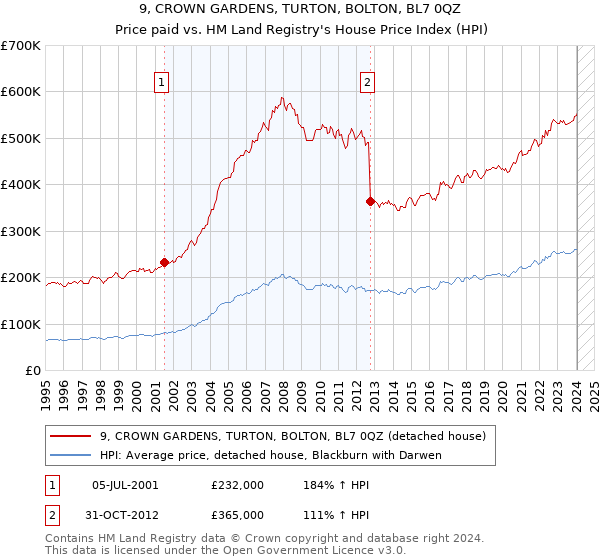 9, CROWN GARDENS, TURTON, BOLTON, BL7 0QZ: Price paid vs HM Land Registry's House Price Index