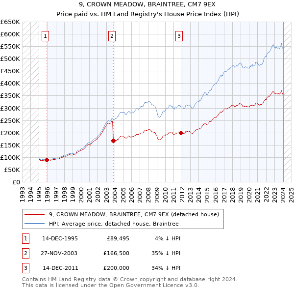 9, CROWN MEADOW, BRAINTREE, CM7 9EX: Price paid vs HM Land Registry's House Price Index